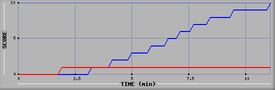 Team Scoring Graph