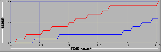 Team Scoring Graph