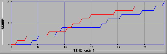 Team Scoring Graph