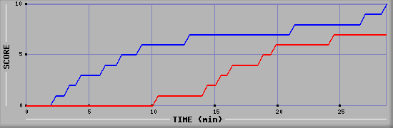 Team Scoring Graph