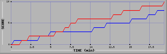 Team Scoring Graph