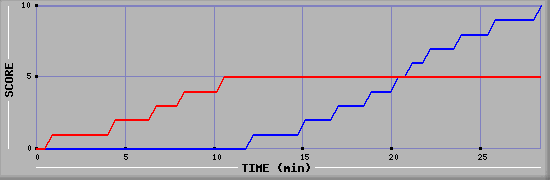 Team Scoring Graph