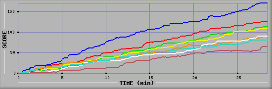 Score Graph