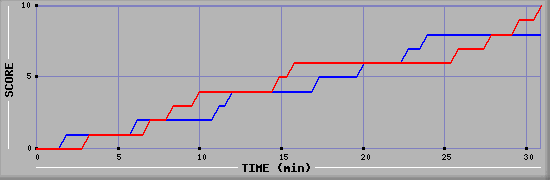 Team Scoring Graph