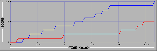Team Scoring Graph