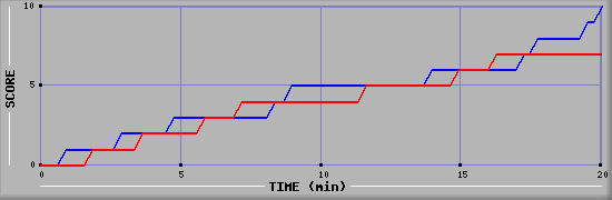 Team Scoring Graph