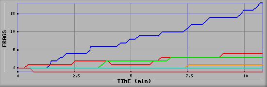 Frag Graph