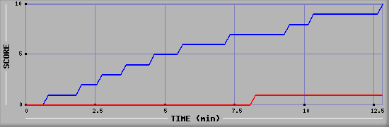Team Scoring Graph