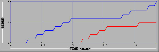 Team Scoring Graph