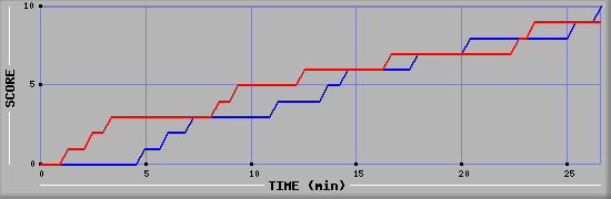 Team Scoring Graph