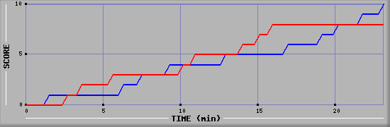 Team Scoring Graph
