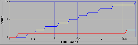 Team Scoring Graph