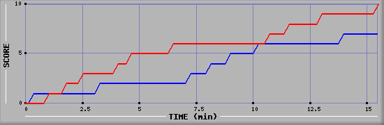 Team Scoring Graph