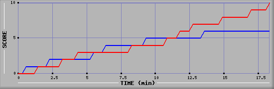 Team Scoring Graph