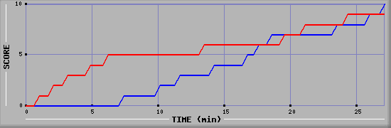 Team Scoring Graph