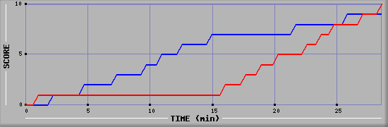 Team Scoring Graph