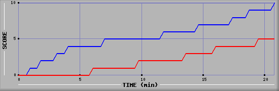 Team Scoring Graph