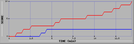 Team Scoring Graph