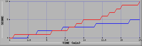 Team Scoring Graph