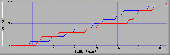 Team Scoring Graph