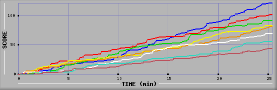 Score Graph