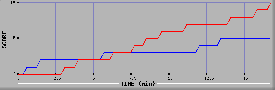 Team Scoring Graph