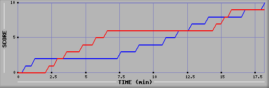 Team Scoring Graph