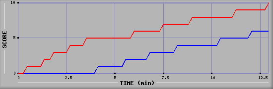 Team Scoring Graph