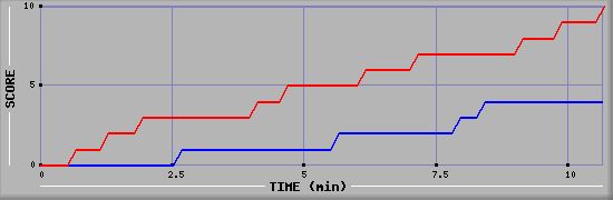 Team Scoring Graph