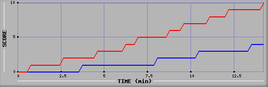 Team Scoring Graph