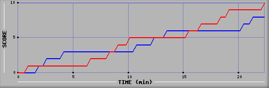 Team Scoring Graph