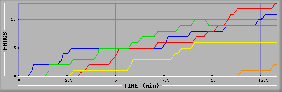 Frag Graph