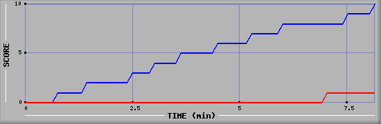 Team Scoring Graph