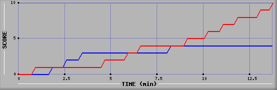 Team Scoring Graph