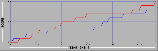 Team Scoring Graph
