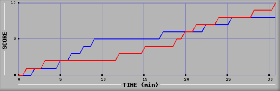 Team Scoring Graph