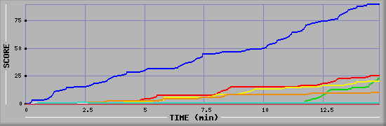 Score Graph
