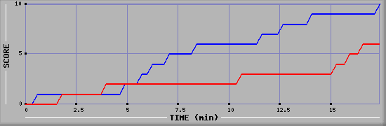 Team Scoring Graph