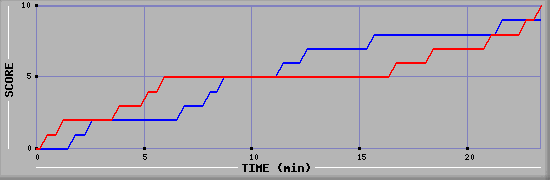 Team Scoring Graph