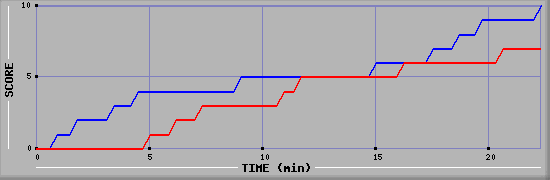 Team Scoring Graph