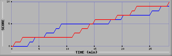 Team Scoring Graph