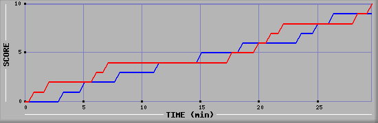 Team Scoring Graph