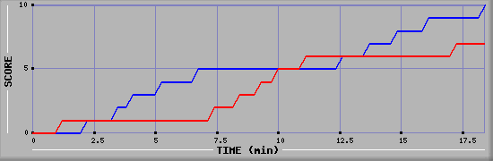 Team Scoring Graph