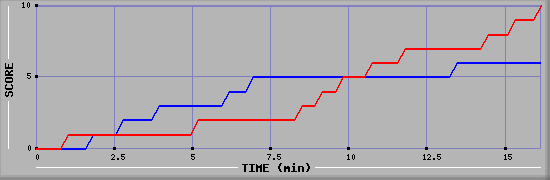 Team Scoring Graph