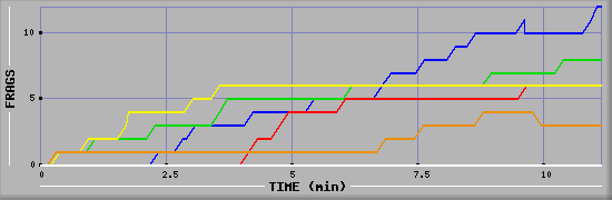 Frag Graph