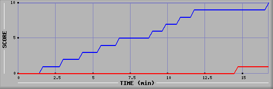 Team Scoring Graph