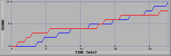 Team Scoring Graph