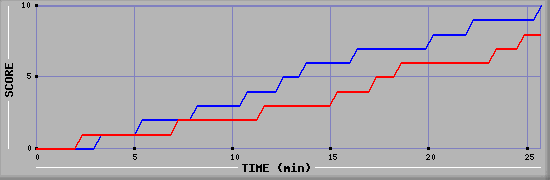 Team Scoring Graph