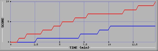 Team Scoring Graph