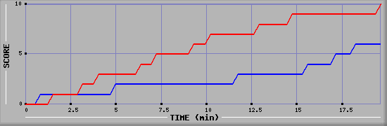 Team Scoring Graph